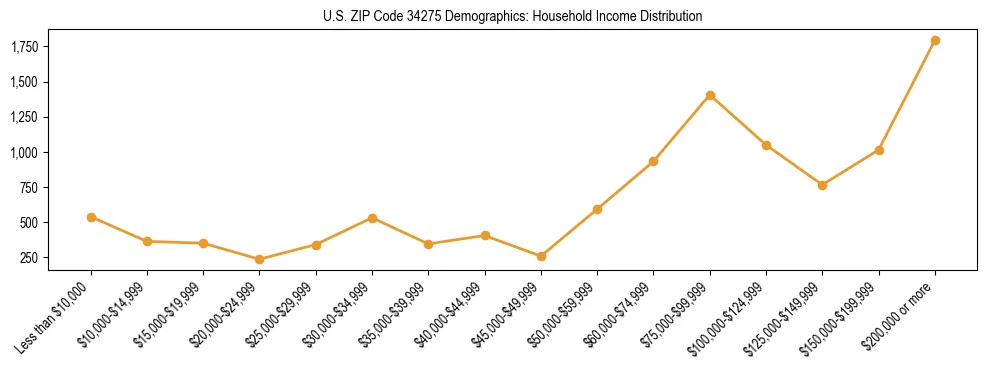 Horizontal bar chart showing household income distribution in US ZIP Code 34275.