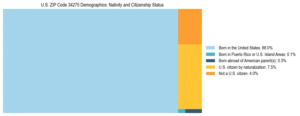 Treemap showing the population distribution by nativity and citizenship status in US ZIP Code 34275 based on U.S. Census data.