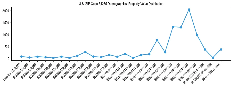 Line chart showing the distribution of property values for owner-occupied housing units in US ZIP Code 34275.