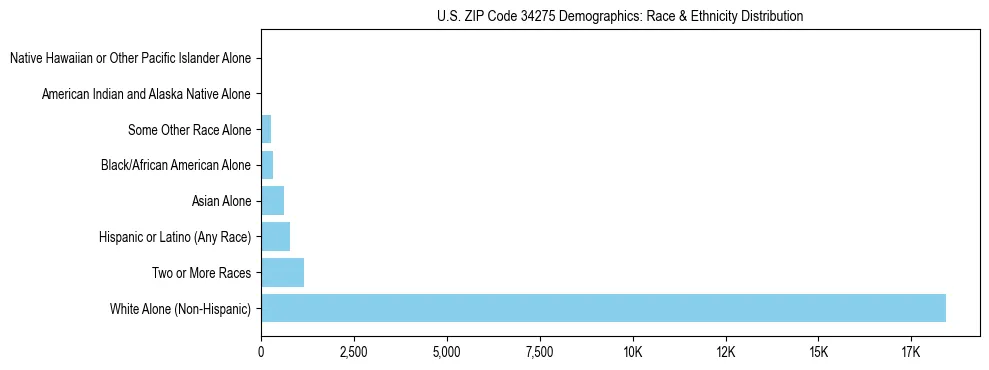 Race and Ethnicity Distribution Chart for US ZIP Code 34275
