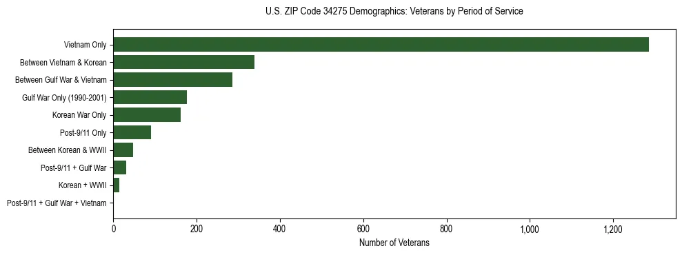Horizontal bar chart showing veteran distribution by period of military service in US ZIP Code 34275, based on 2023 ACS data.