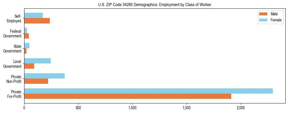 Horizontal bar chart showing employment distribution by class of worker and gender in US ZIP Code 34285, based on 2023 ACS data.