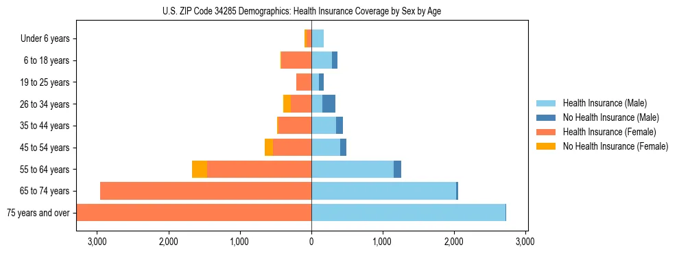 Pyramid chart showing health insurance coverage by age and sex in US ZIP Code 34285.