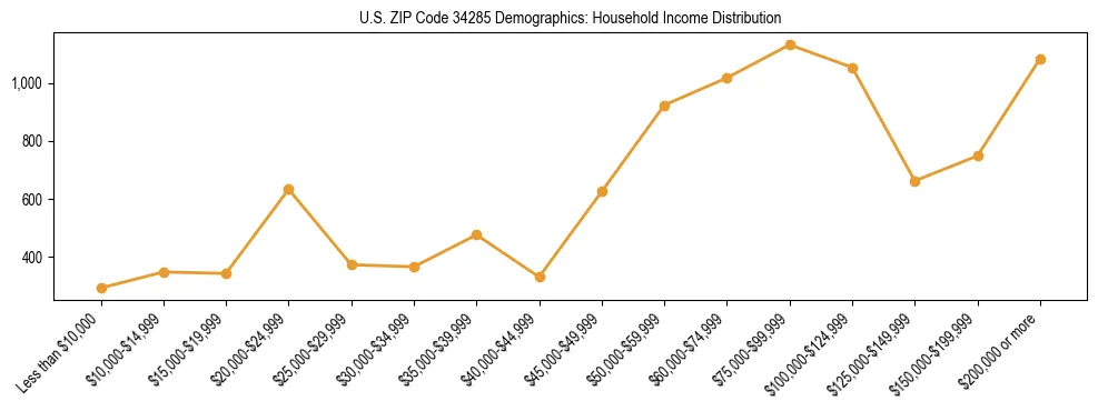 Horizontal bar chart showing household income distribution in US ZIP Code 34285.