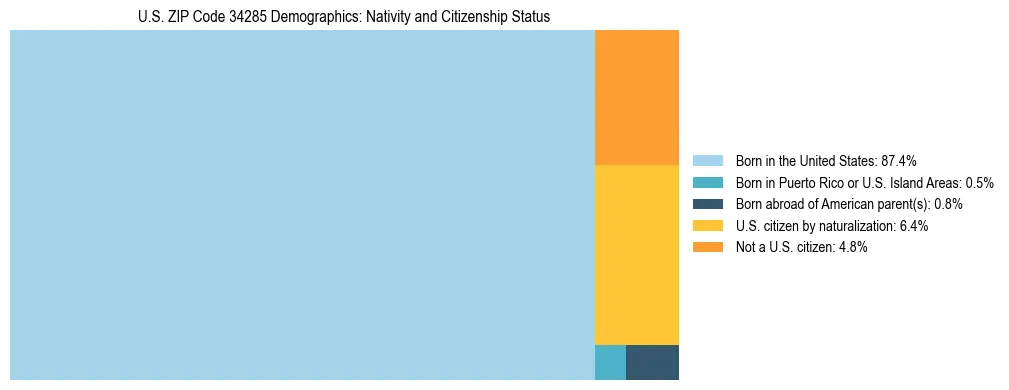 Treemap showing the population distribution by nativity and citizenship status in US ZIP Code 34285 based on U.S. Census data.