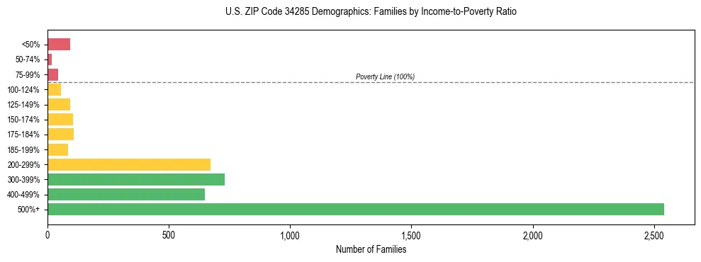 Horizontal bar chart showing family distribution by income-to-poverty ratio in US ZIP Code 34285, based on 2023 ACS data.