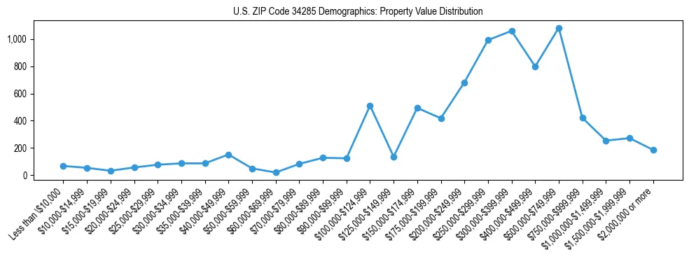 Line chart showing the distribution of property values for owner-occupied housing units in US ZIP Code 34285.
