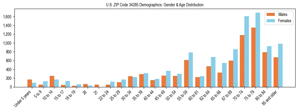 Bar chart showing the population distribution of US ZIP Code 34285 by age group and gender, based on 2023 ACS data.