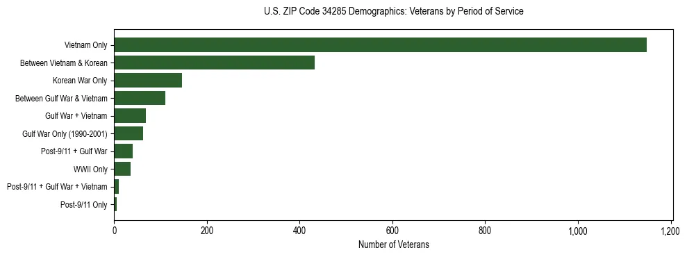 Horizontal bar chart showing veteran distribution by period of military service in US ZIP Code 34285, based on 2023 ACS data.