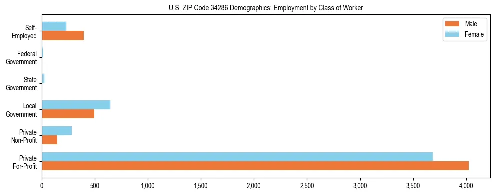 Horizontal bar chart showing employment distribution by class of worker and gender in US ZIP Code 34286, based on 2023 ACS data.