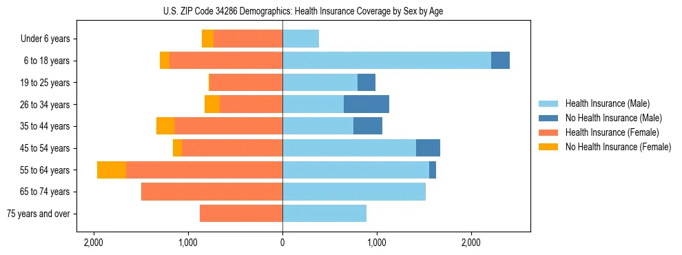 Pyramid chart showing health insurance coverage by age and sex in US ZIP Code 34286.