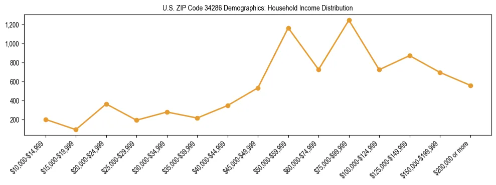 Horizontal bar chart showing household income distribution in US ZIP Code 34286.