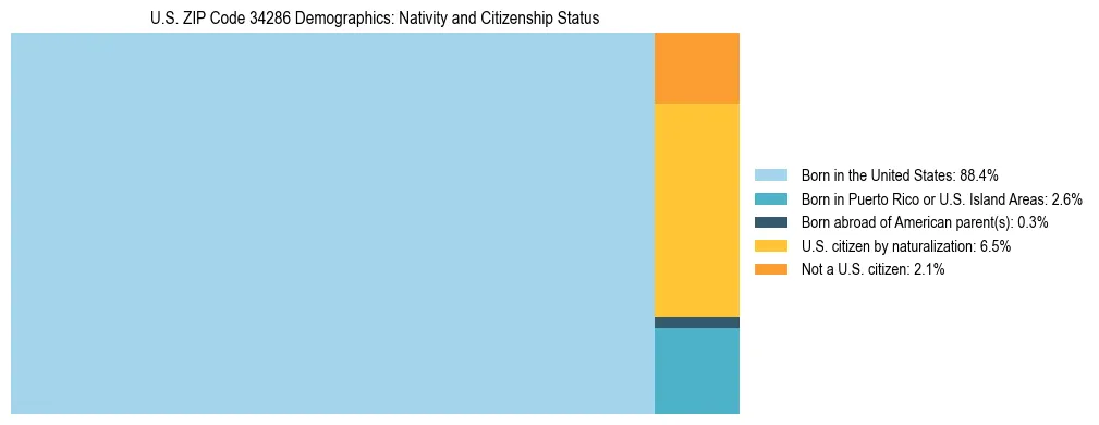 Treemap showing the population distribution by nativity and citizenship status in US ZIP Code 34286 based on U.S. Census data.