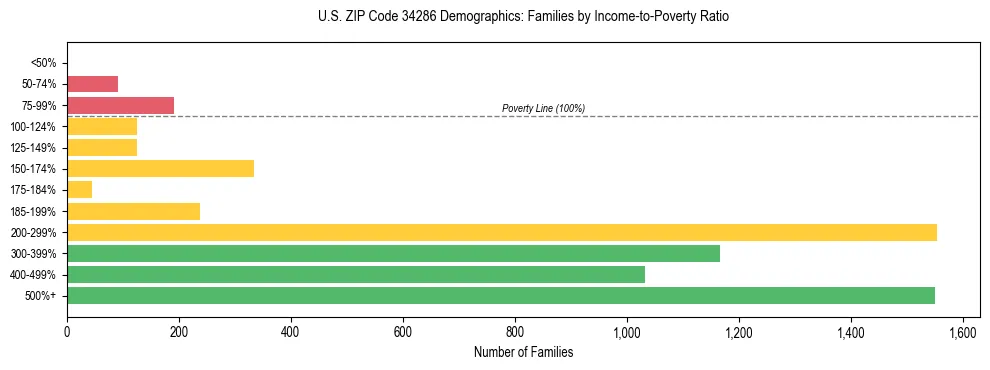 Horizontal bar chart showing family distribution by income-to-poverty ratio in US ZIP Code 34286, based on 2023 ACS data.