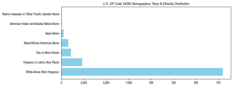 Race and Ethnicity Distribution Chart for US ZIP Code 34286