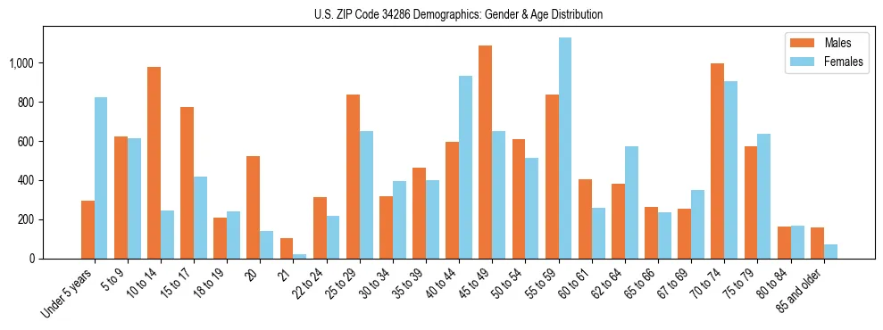 Bar chart showing the population distribution of US ZIP Code 34286 by age group and gender, based on 2023 ACS data.