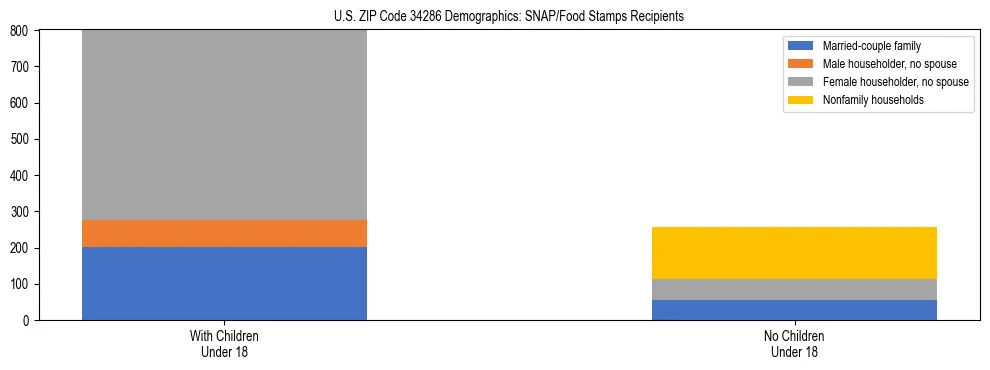 Stacked bar chart showing SNAP/Food Stamps recipient household composition by presence of children under 18 in US ZIP Code 34286, based on 2023 ACS data.