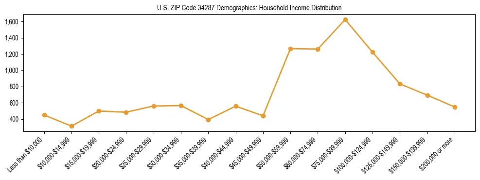 Horizontal bar chart showing household income distribution in US ZIP Code 34287.