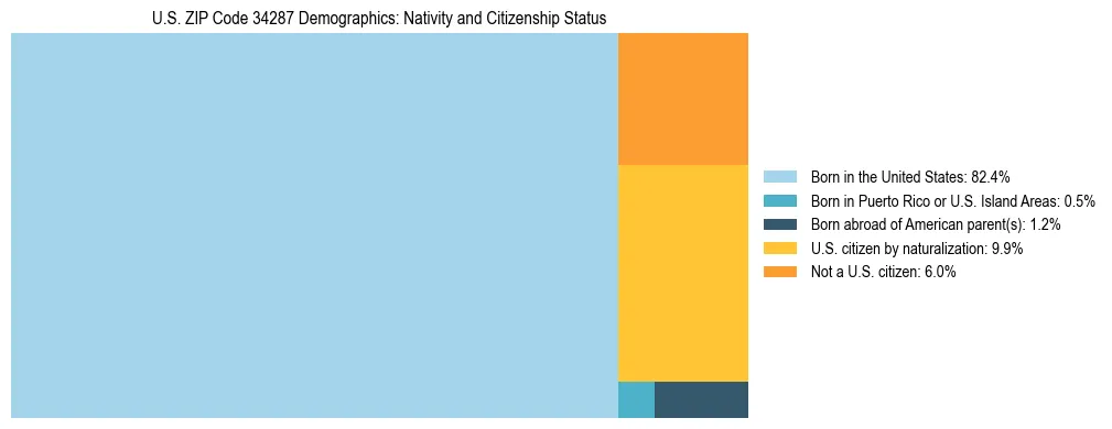 Treemap showing the population distribution by nativity and citizenship status in US ZIP Code 34287 based on U.S. Census data.