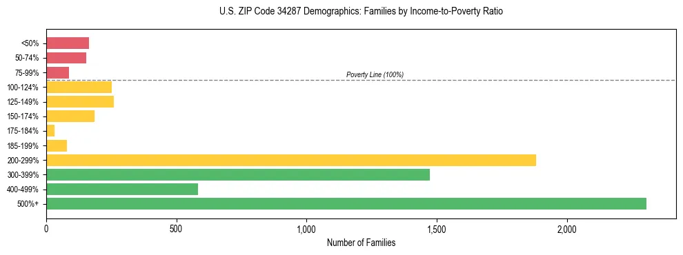 Horizontal bar chart showing family distribution by income-to-poverty ratio in US ZIP Code 34287, based on 2023 ACS data.