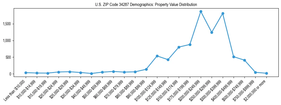 Line chart showing the distribution of property values for owner-occupied housing units in US ZIP Code 34287.