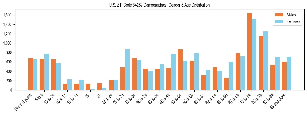 Bar chart showing the population distribution of US ZIP Code 34287 by age group and gender, based on 2023 ACS data.