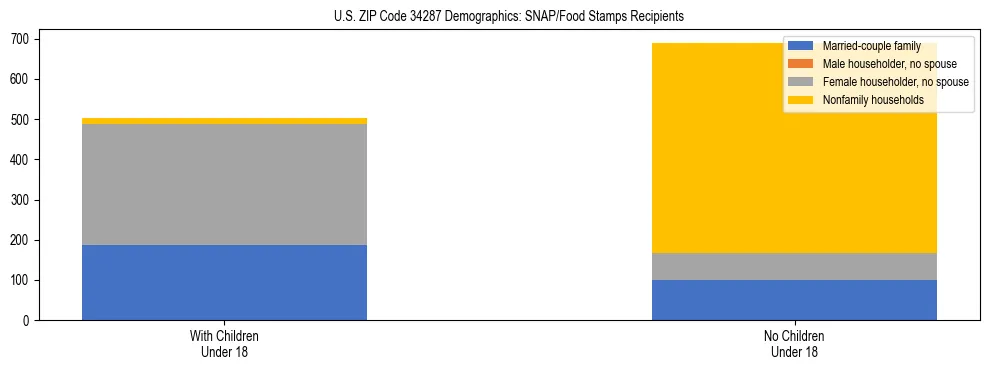 Stacked bar chart showing SNAP/Food Stamps recipient household composition by presence of children under 18 in US ZIP Code 34287, based on 2023 ACS data.