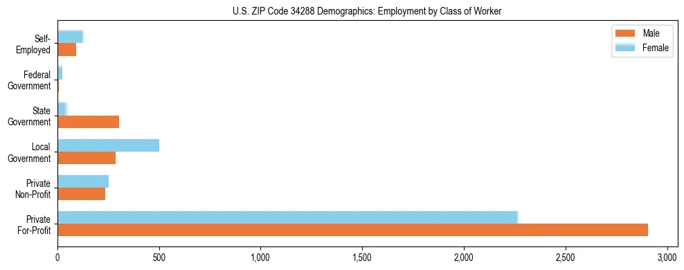 Horizontal bar chart showing employment distribution by class of worker and gender in US ZIP Code 34288, based on 2023 ACS data.
