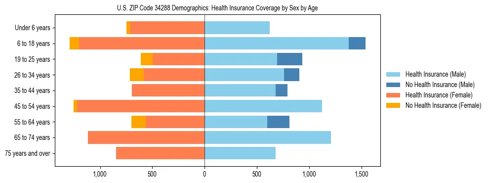 Pyramid chart showing health insurance coverage by age and sex in US ZIP Code 34288.