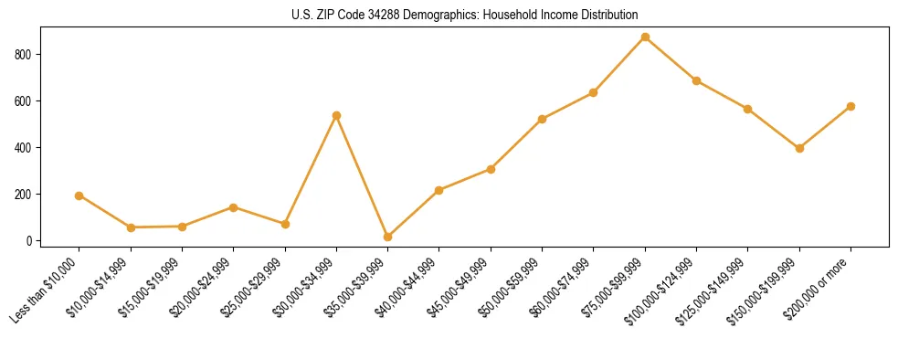 Horizontal bar chart showing household income distribution in US ZIP Code 34288.