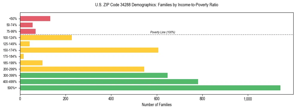 Horizontal bar chart showing family distribution by income-to-poverty ratio in US ZIP Code 34288, based on 2023 ACS data.
