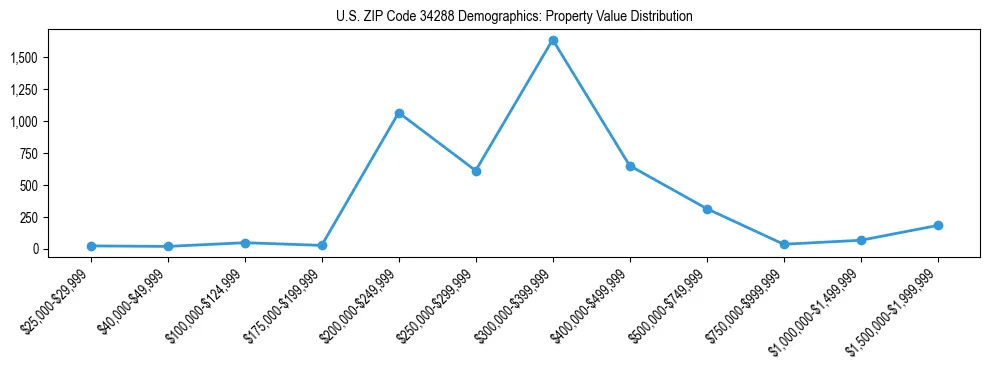 Line chart showing the distribution of property values for owner-occupied housing units in US ZIP Code 34288.