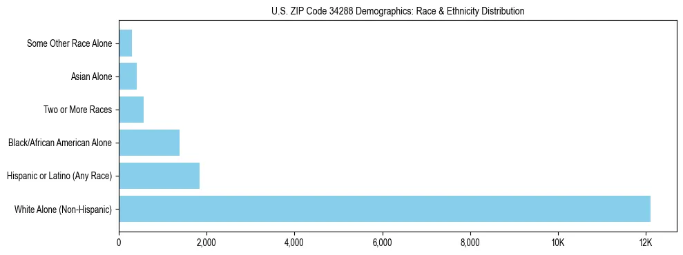 Race and Ethnicity Distribution Chart for US ZIP Code 34288