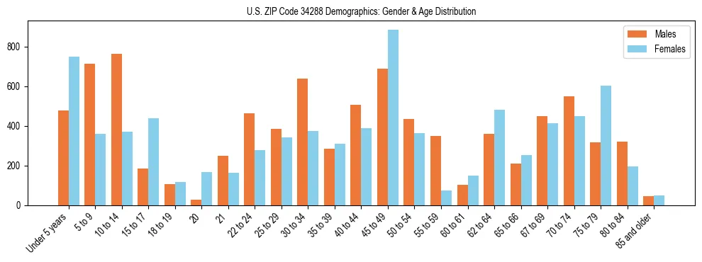 Bar chart showing the population distribution of US ZIP Code 34288 by age group and gender, based on 2023 ACS data.