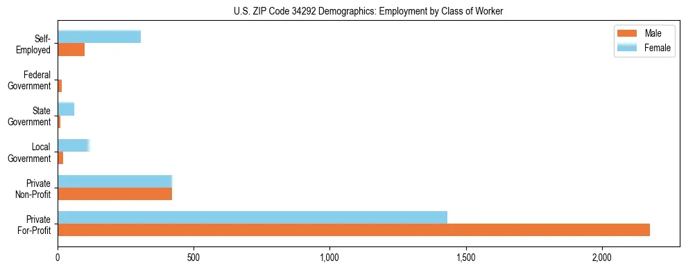 Horizontal bar chart showing employment distribution by class of worker and gender in US ZIP Code 34292, based on 2023 ACS data.