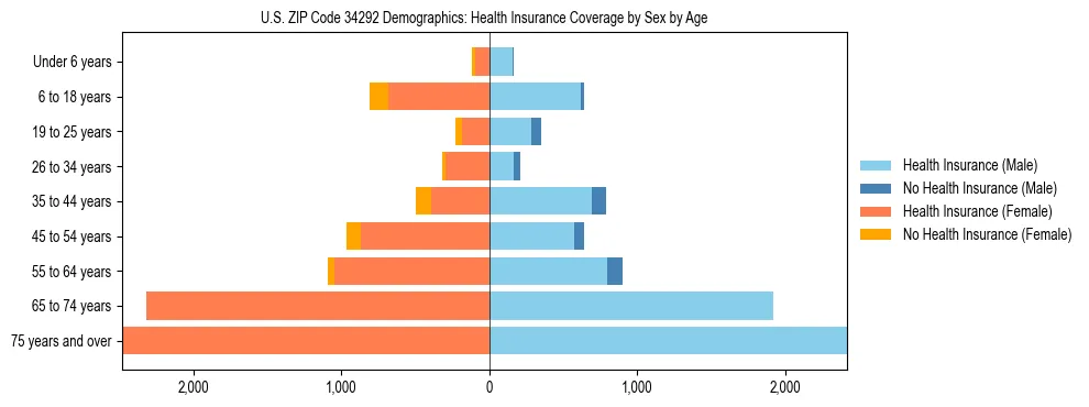 Pyramid chart showing health insurance coverage by age and sex in US ZIP Code 34292.