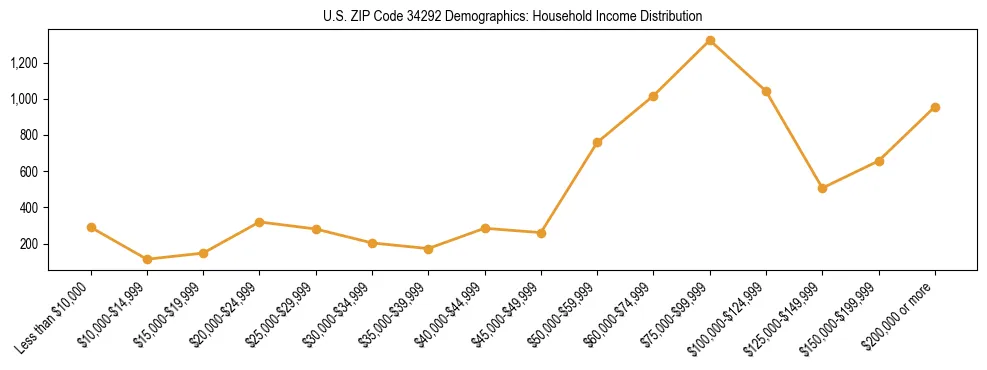 Horizontal bar chart showing household income distribution in US ZIP Code 34292.
