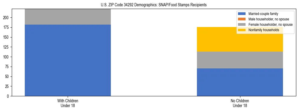 Stacked bar chart showing SNAP/Food Stamps recipient household composition by presence of children under 18 in US ZIP Code 34292, based on 2023 ACS data.