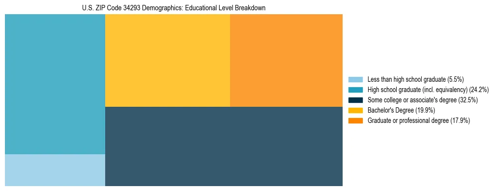 Treemap chart illustrating the educational attainment breakdown for population 25 years and over in US ZIP Code 34293.