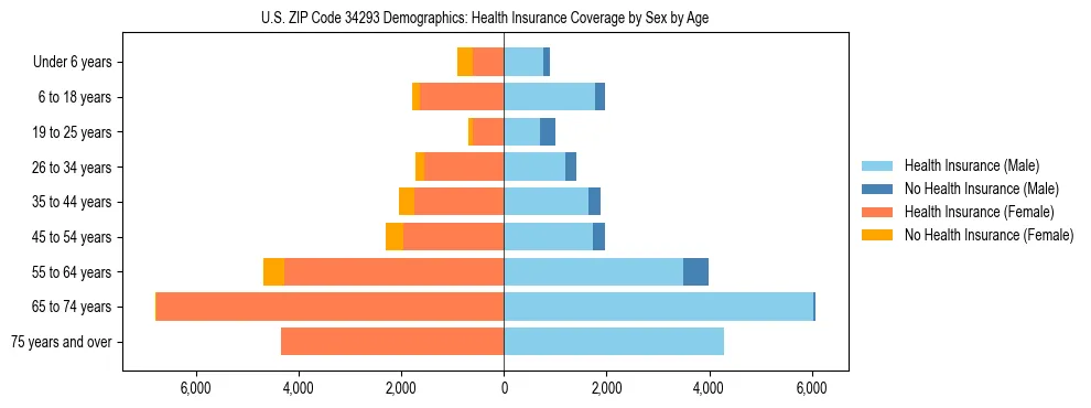 Pyramid chart showing health insurance coverage by age and sex in US ZIP Code 34293.