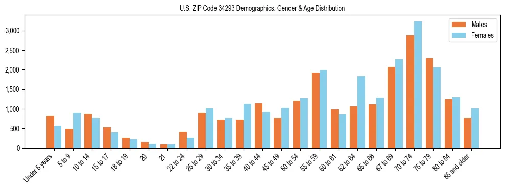Bar chart showing the population distribution of US ZIP Code 34293 by age group and gender, based on 2023 ACS data.