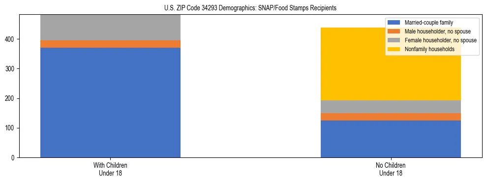 Stacked bar chart showing SNAP/Food Stamps recipient household composition by presence of children under 18 in US ZIP Code 34293, based on 2023 ACS data.