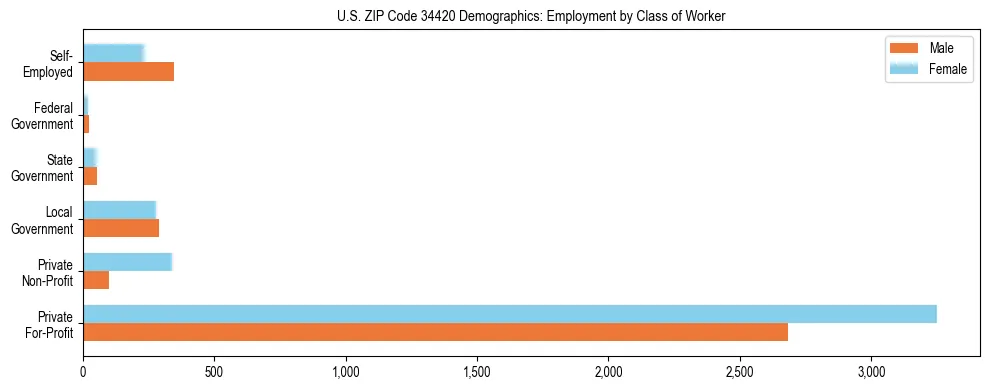 Horizontal bar chart showing employment distribution by class of worker and gender in US ZIP Code 34420, based on 2023 ACS data.