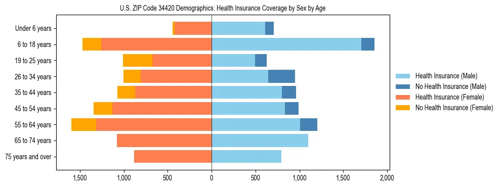 Pyramid chart showing health insurance coverage by age and sex in US ZIP Code 34420.