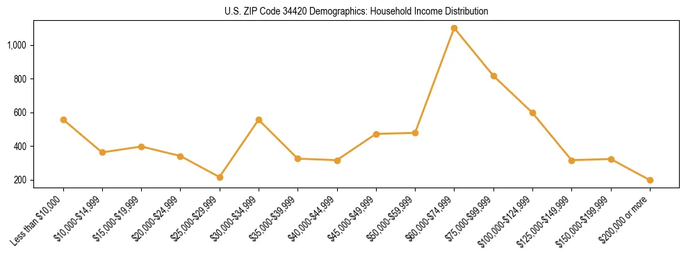 Horizontal bar chart showing household income distribution in US ZIP Code 34420.