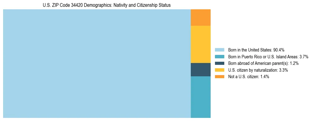 Treemap showing the population distribution by nativity and citizenship status in US ZIP Code 34420 based on U.S. Census data.