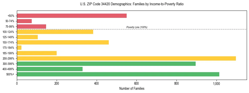 Horizontal bar chart showing family distribution by income-to-poverty ratio in US ZIP Code 34420, based on 2023 ACS data.