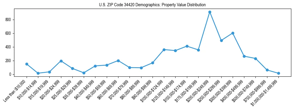 Line chart showing the distribution of property values for owner-occupied housing units in US ZIP Code 34420.