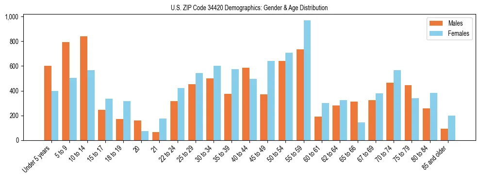Bar chart showing the population distribution of US ZIP Code 34420 by age group and gender, based on 2023 ACS data.