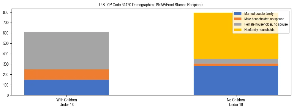 Stacked bar chart showing SNAP/Food Stamps recipient household composition by presence of children under 18 in US ZIP Code 34420, based on 2023 ACS data.